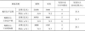 表1 2017年深圳市、宝安区主要经济指标对比