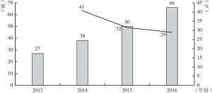 图2 2013～2016年宝安区创新园区数量增长情况