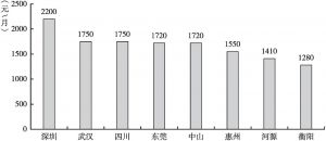 图5 2018年深圳与各地最低工资标准对比