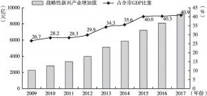 图1 2009～2017年深圳市战略性新兴产业增加值占全市GDP比重