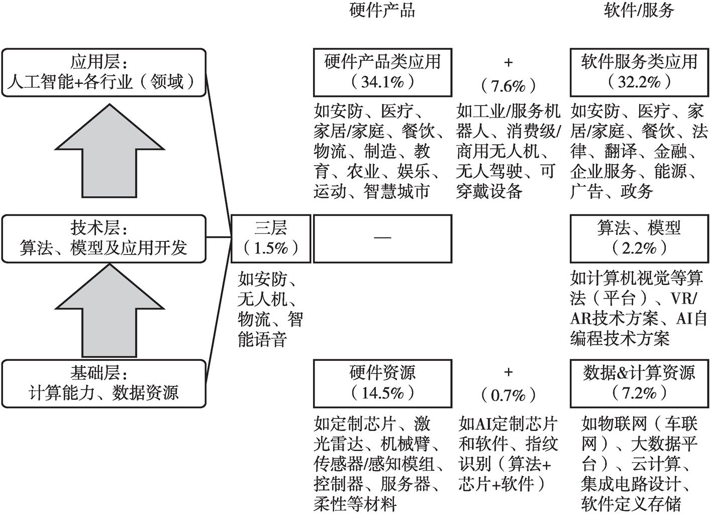 图3 深圳市人工智能企业三层次分布情况