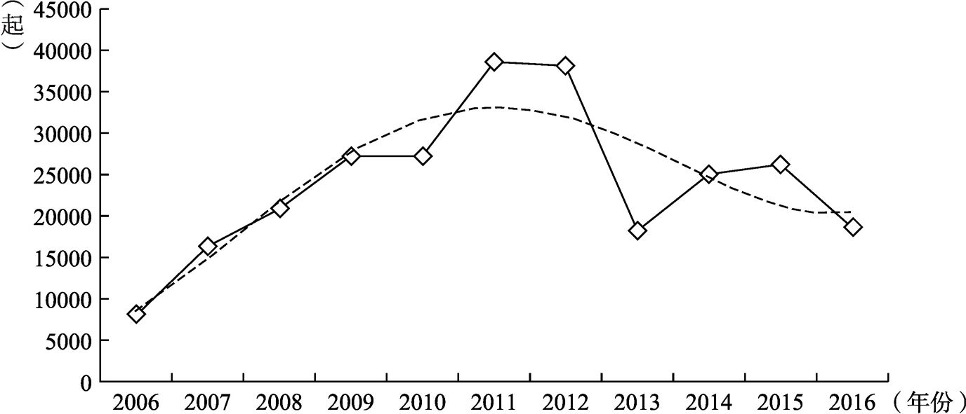 图1 2006～2016年我国历年食品安全事件总数及趋势