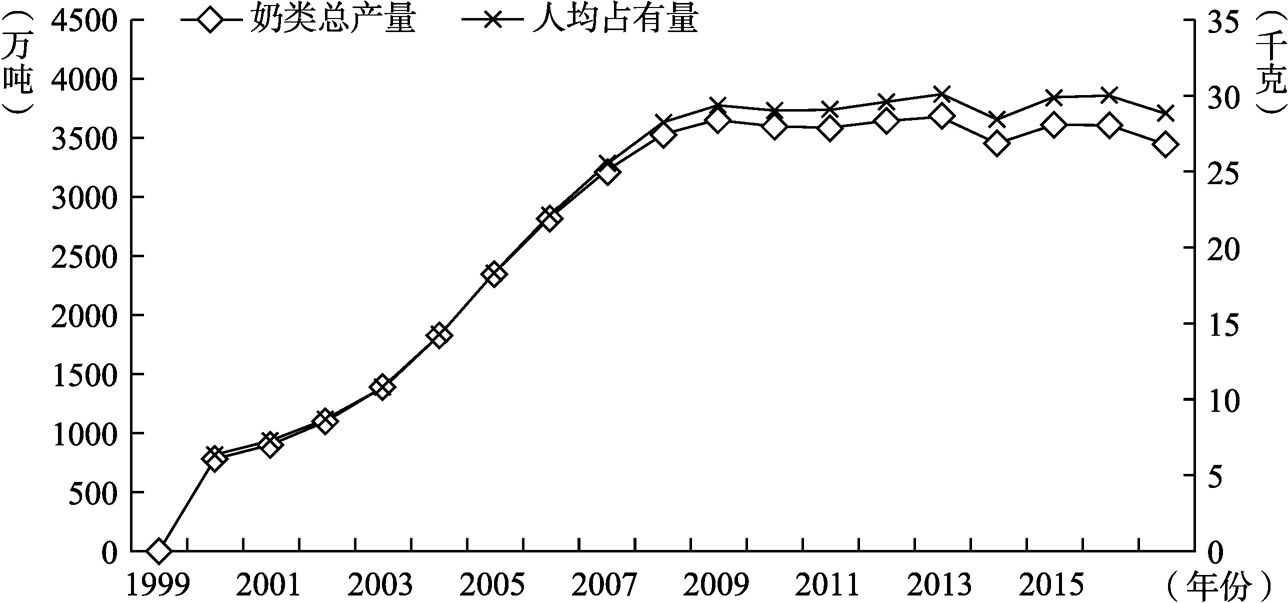 图7 1999～2015年中国奶类总产量与人均占有量