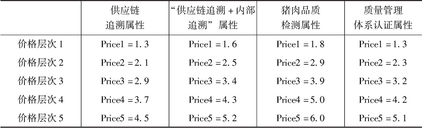 表2 可追溯猪肉信息属性及价格层次（所有价格均为元/斤）