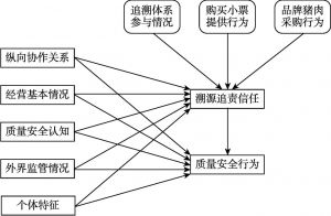 图1 理论模型框架