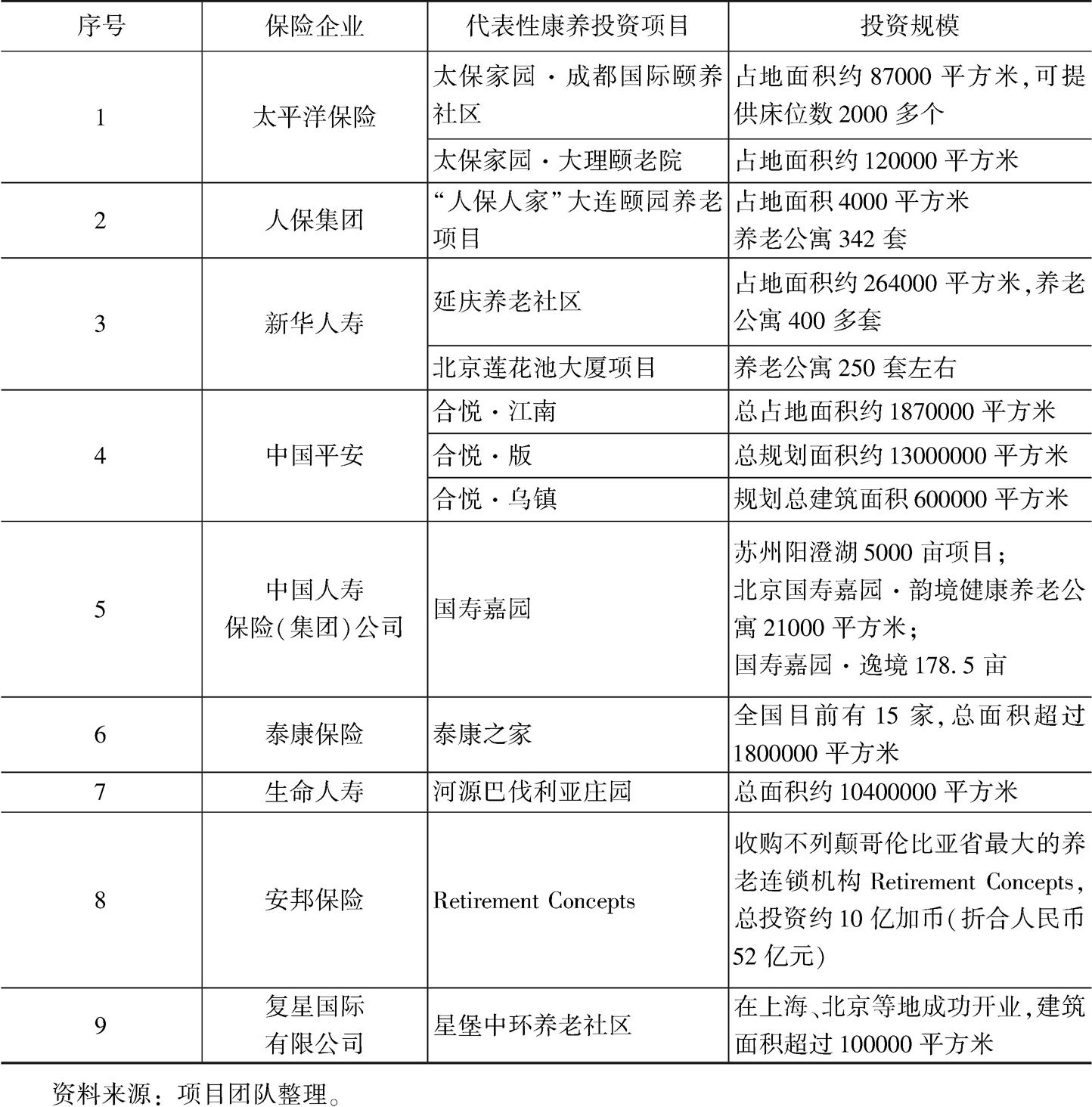 表2 中国10家大型保险企业康养项目