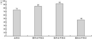 图10-1 湖南省政务环境总得分处于中等偏上水平