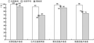图10-3 湖南省硬件水平二级指标