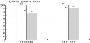 图10-5 湖南省软件水平二级指标