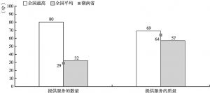 图10-6 湖南省服务水平二级指标