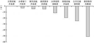 图10-7 湖南省政务环境二级指标与全国最佳的差距