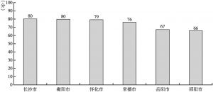 图10-8 湖南省内各城市的政务环境总得分