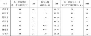 表10-4 湖南省受访六市有关办事效率的调研结果