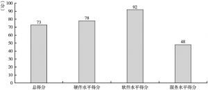 图11-1 广东省政务环境总得分处于中等水平