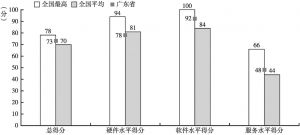 图11-2 广东省政务环境得分总体略高于全国平均水平