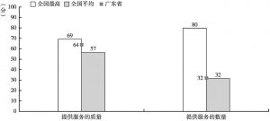 图11-5 广东省政务环境服务水平二级指标