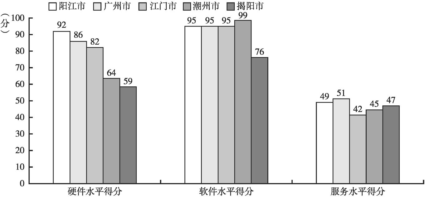 图11-8 广东省政务环境城市间硬件、软件、服务水平发展不均衡