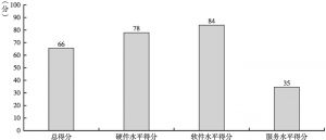 图12-1 广西壮族自治区政务环境总得分处于中等水平
