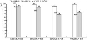 图12-3 广西壮族自治区硬件水平二级指标