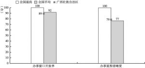 图12-4 广西壮族自治区软件水平二级指标