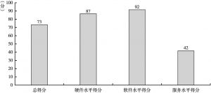 图14-1 云南省政务环境总得分处于中等水平
