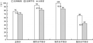 图14-2 云南省政务环境指标