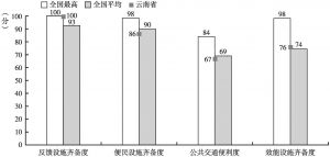 图14-3 云南省硬件水平二级指标