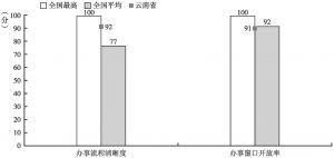 图14-4 云南省软件水平二级指标