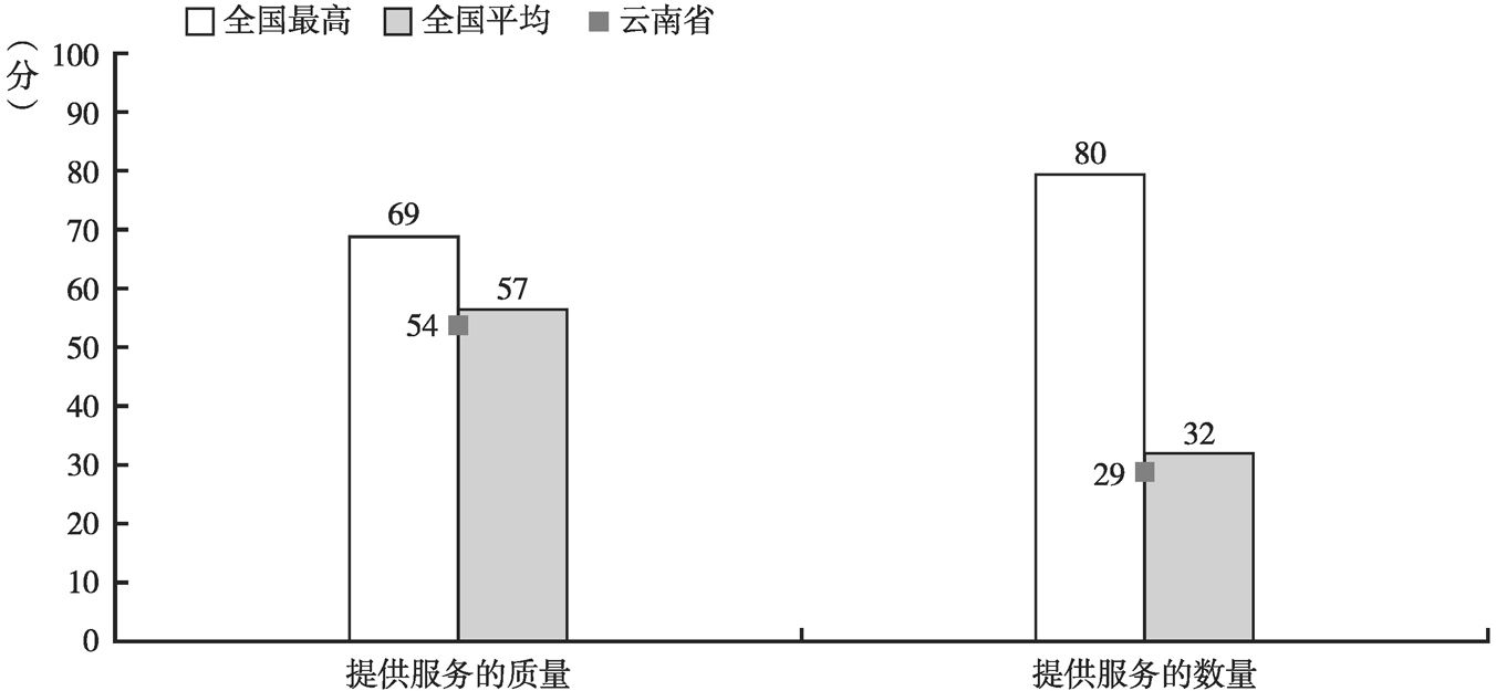 图14-5 云南省服务水平二级指标