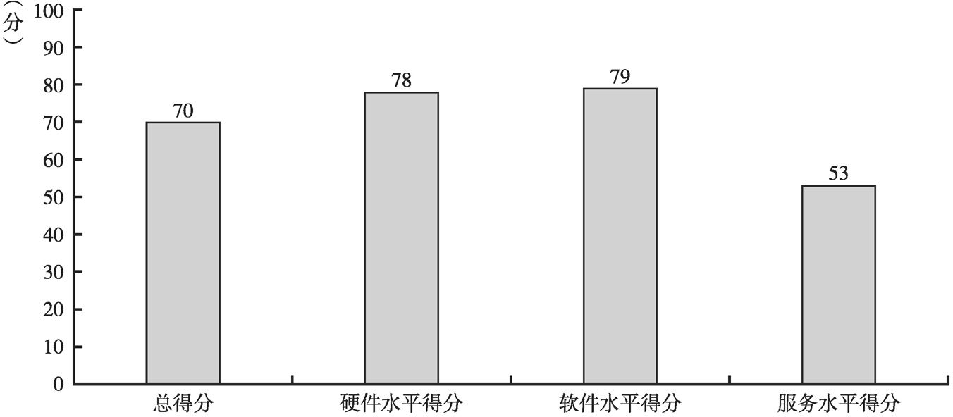 图15-1 陕西省政务环境总得分处于中等水平