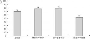 图15-1 陕西省政务环境总得分处于中等水平