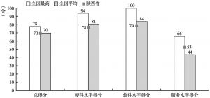 图15-2 陕西省的整体政务环境评价