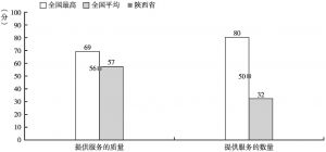 图15-5 陕西省服务水平二级指标