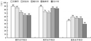 图15-8 陕西省政务环境城市间硬件、软件、服务水平发展不均衡
