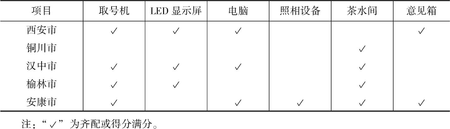 表15-3 陕西省基础设施配备一览表