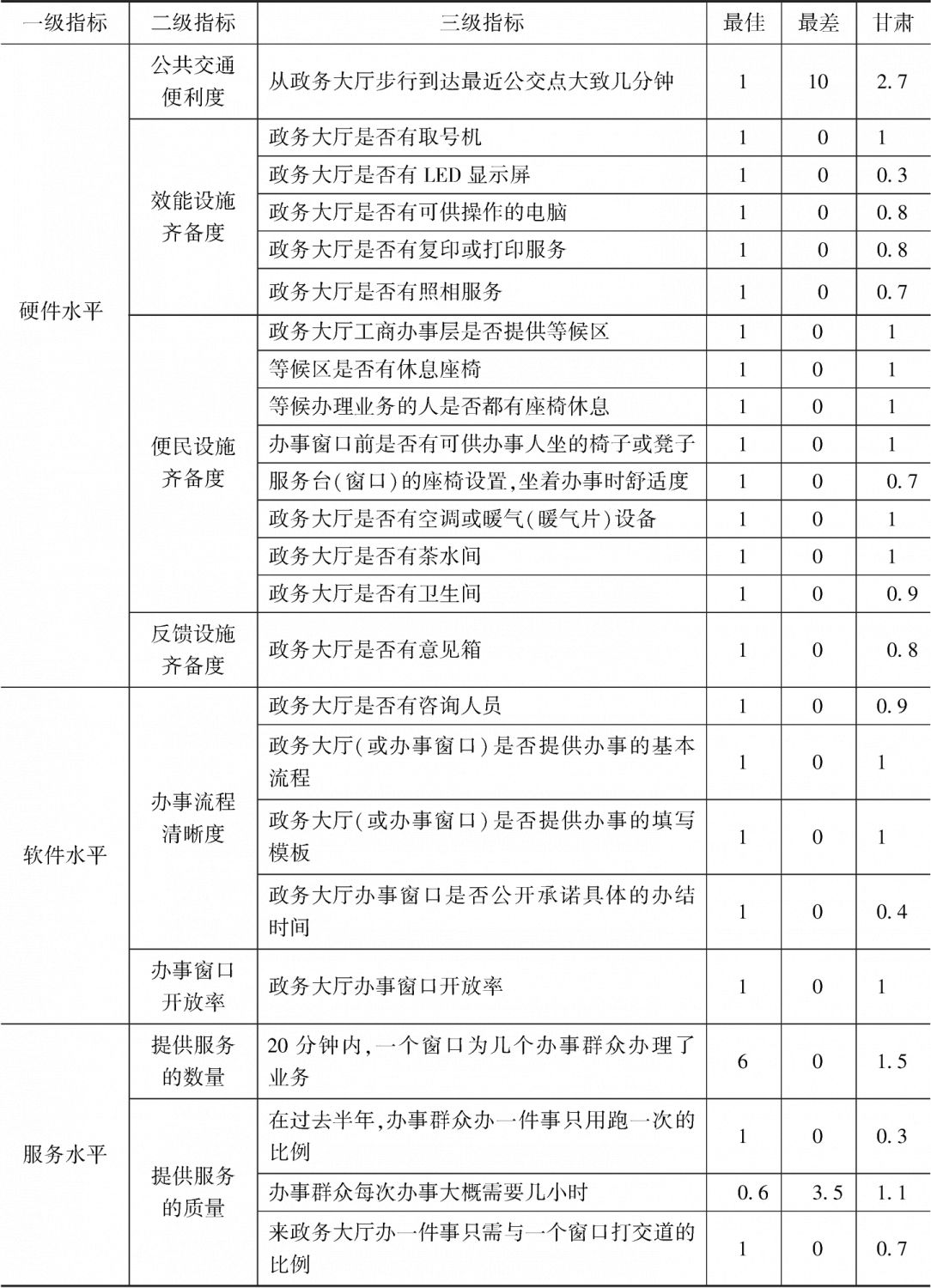 表16-2 政务环境评估指标体系