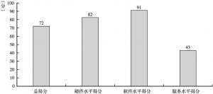 图16-1 甘肃省政务环境总得分处于中等水平