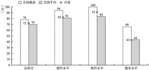图16-2 甘肃省政务环境指标