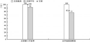 图16-4 甘肃省软件水平二级指标
