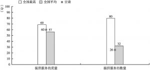 图16-5 甘肃省服务水平二级指标