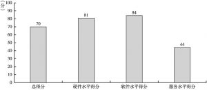 图1-1 中国政务环境总得分处于中等水平