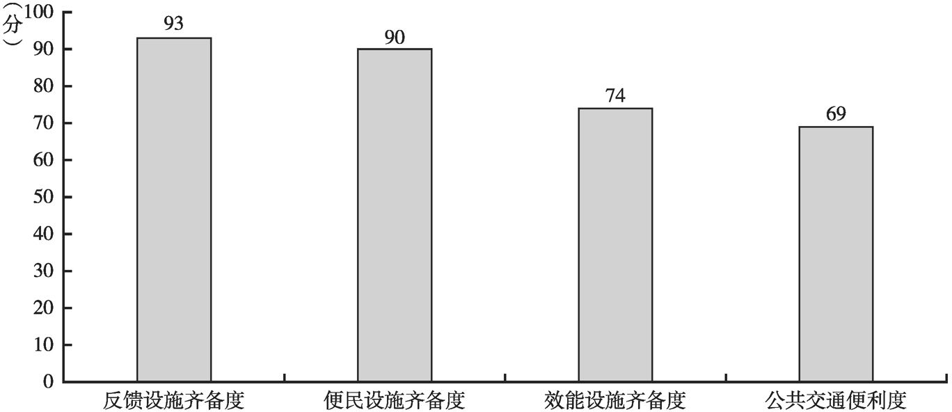 图1-2 中国政务环境硬件得分81分