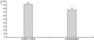 图1-3 中国政务环境软件得分84分