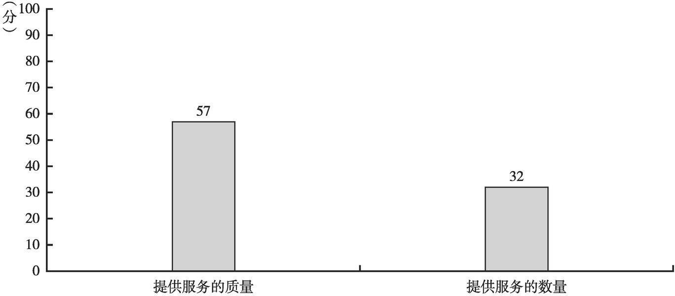 图1-4 中国政务环境服务得分44分