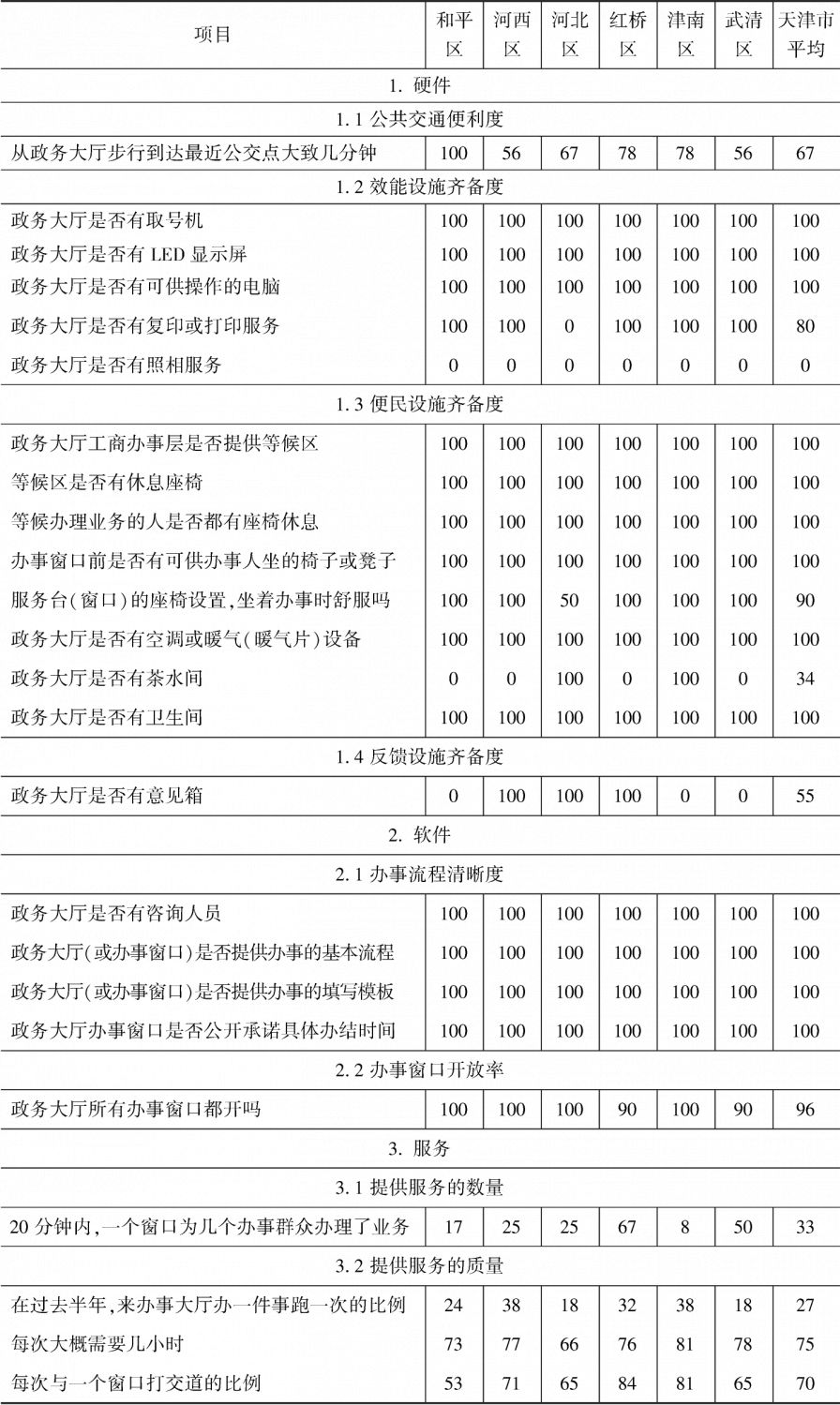 附表4-3 天津市政务环境得分