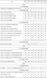 附表4-3 天津市政务环境得分