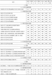 附表4-5 浙江省政务环境得分