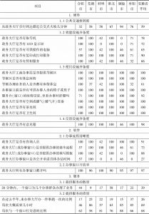 附表4-6 安徽省政务环境得分