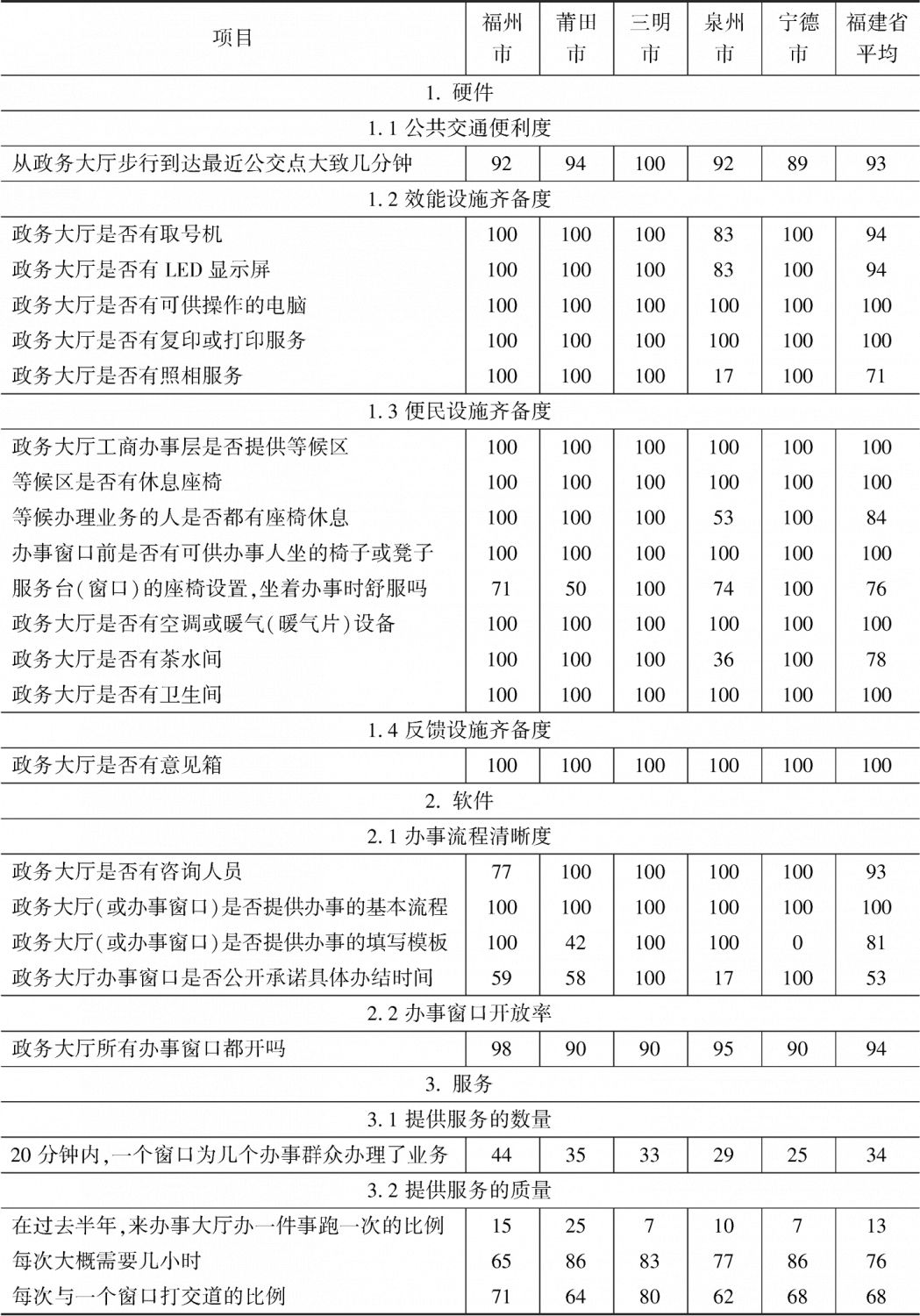 附表4-7 福建省政务环境得分