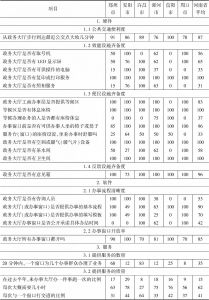 附表4-9 河南省政务环境得分